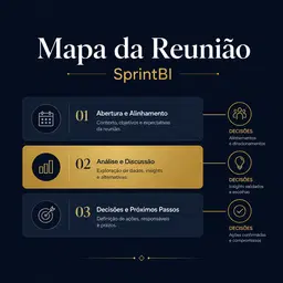 Mapa da Reunião de Indicadores: a condução certa das agendas de liderança