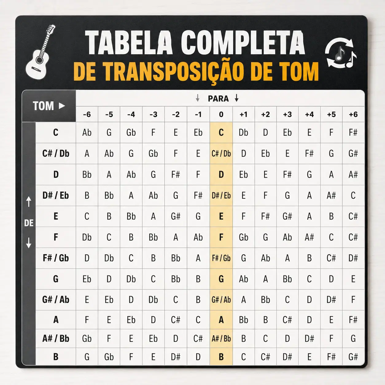 🎸 Tabela Completa de Transposição de Tom