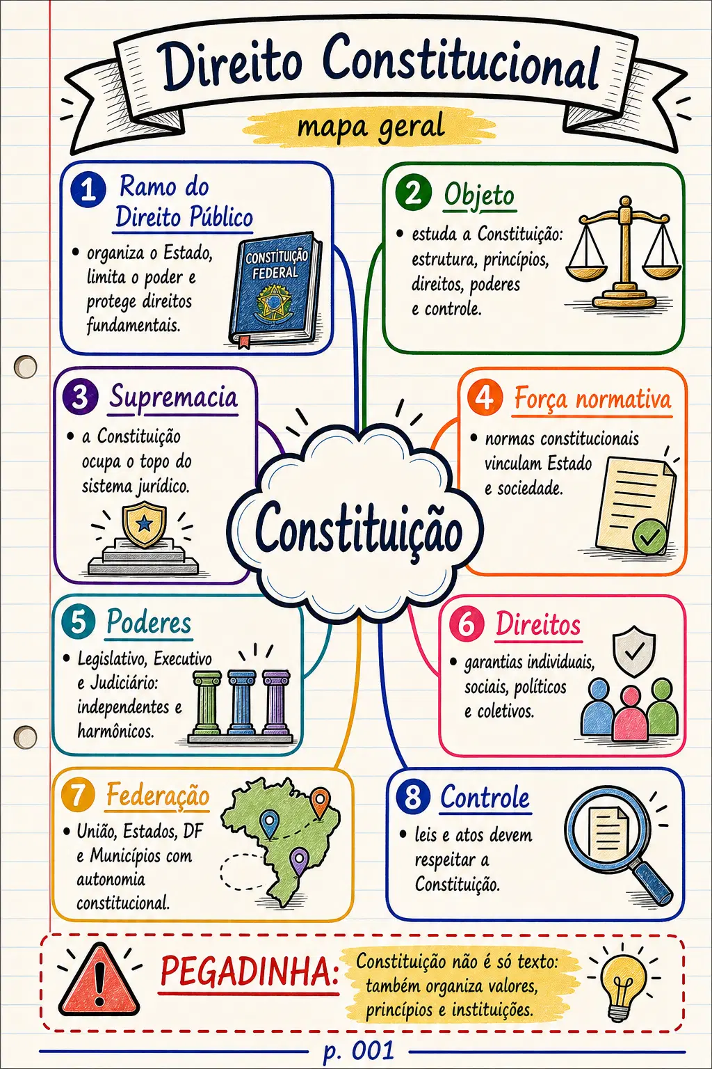 Mapas Mentais do Direito Constitucional