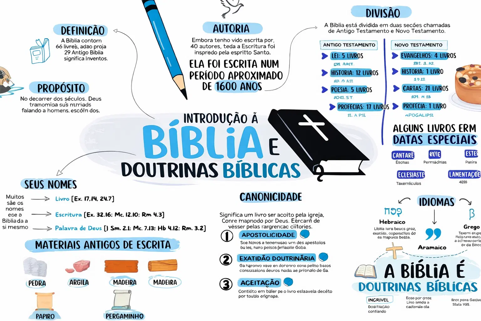 Mapas Doutrinas Bíblicas