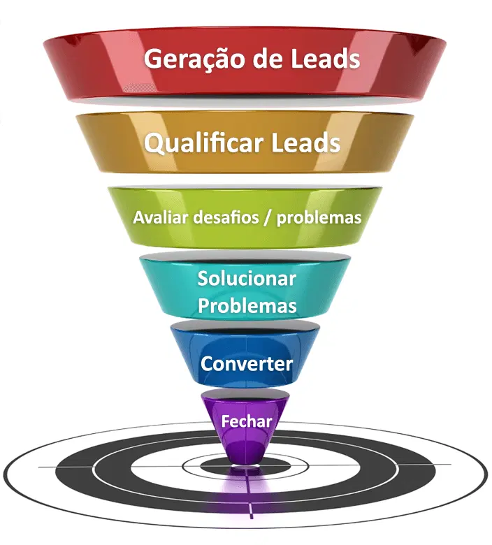 Aprenda oq e funil quiz